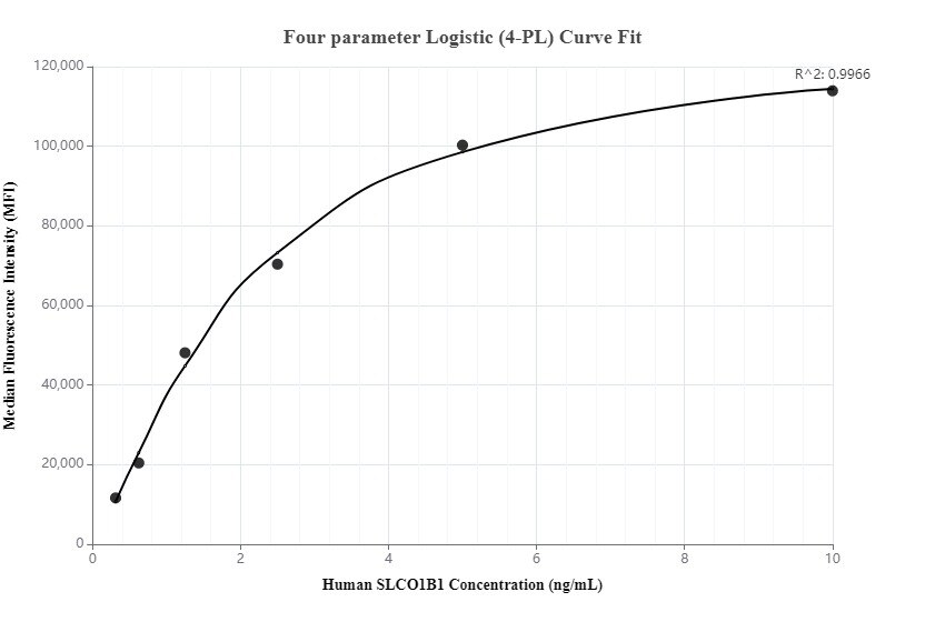 Cytometric bead array standard curve of MP00051-2